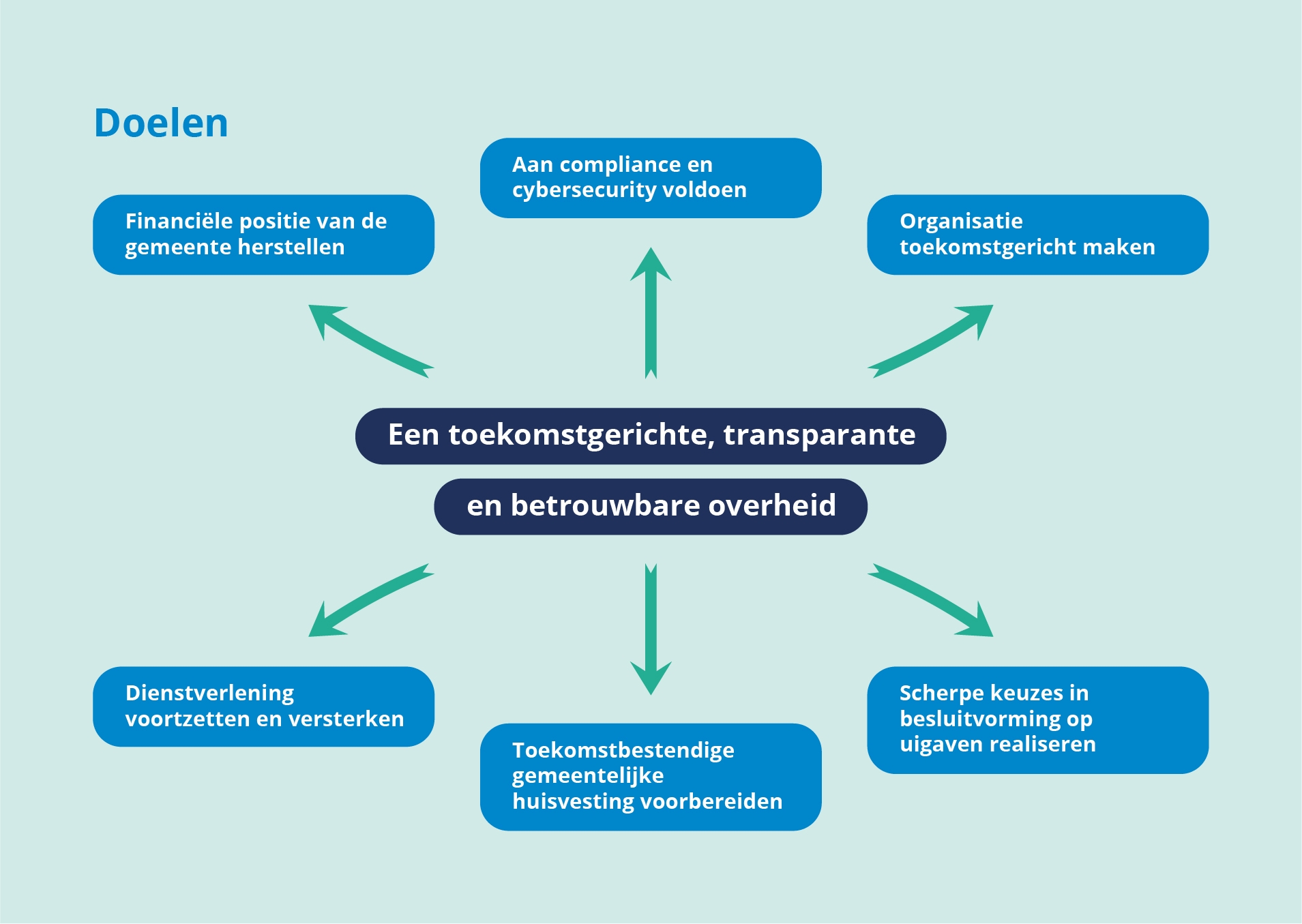 Doelen programma 1 Bestuur